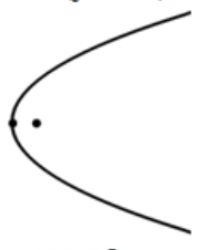 Parabola opening horizontally with vertex at the point (h, k).